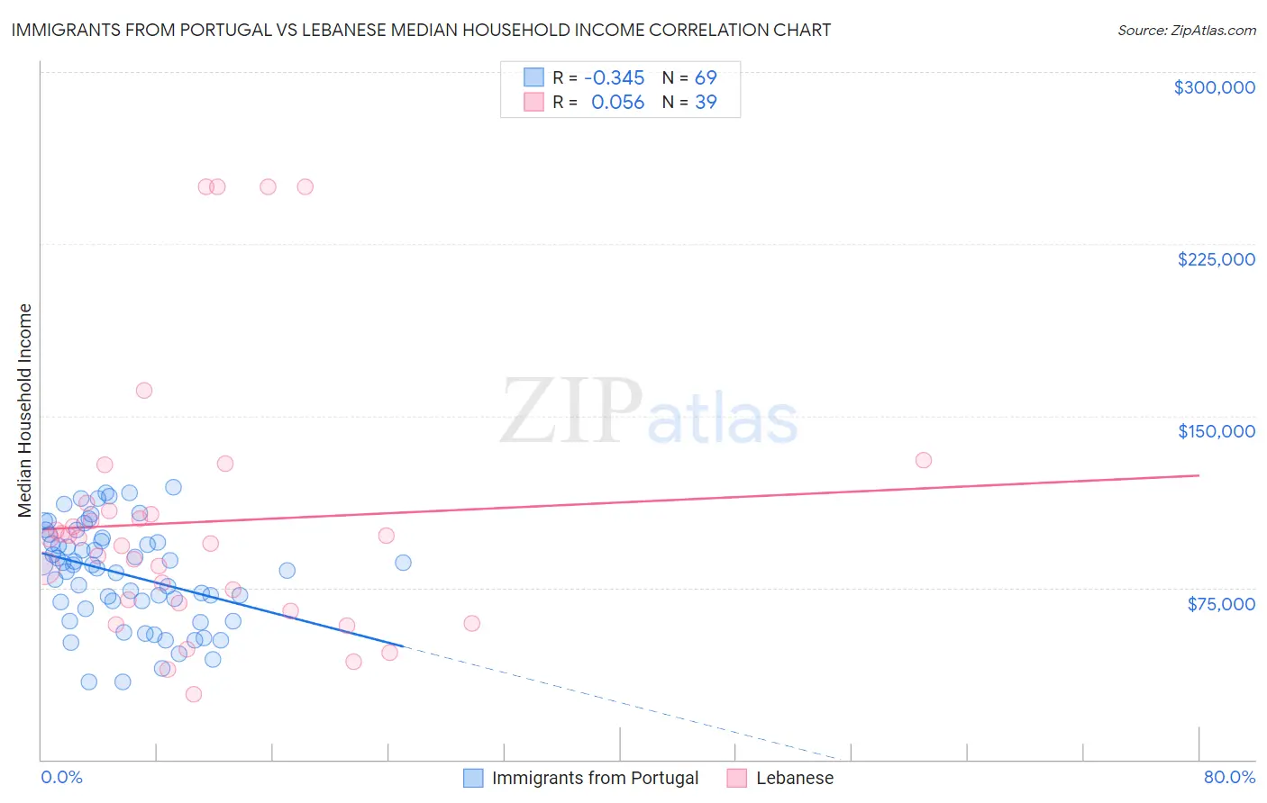 Immigrants from Portugal vs Lebanese Median Household Income