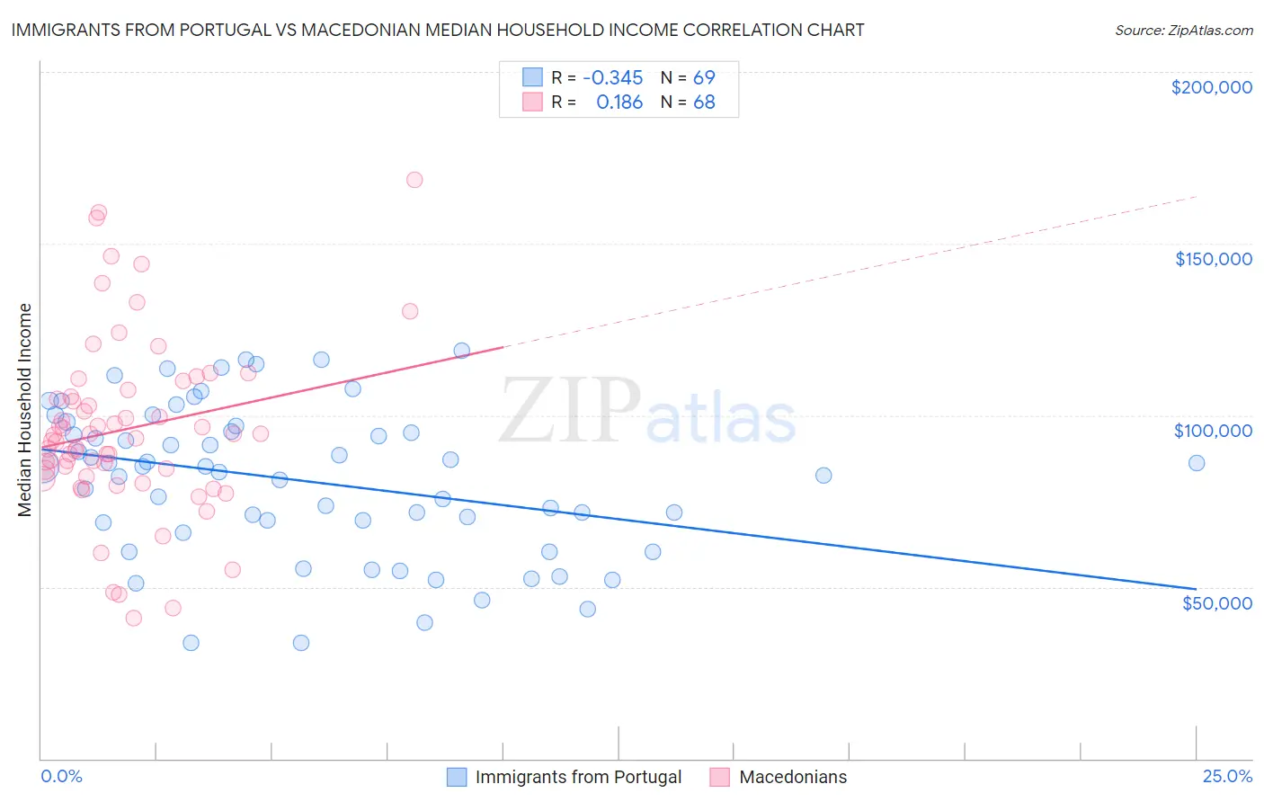 Immigrants from Portugal vs Macedonian Median Household Income