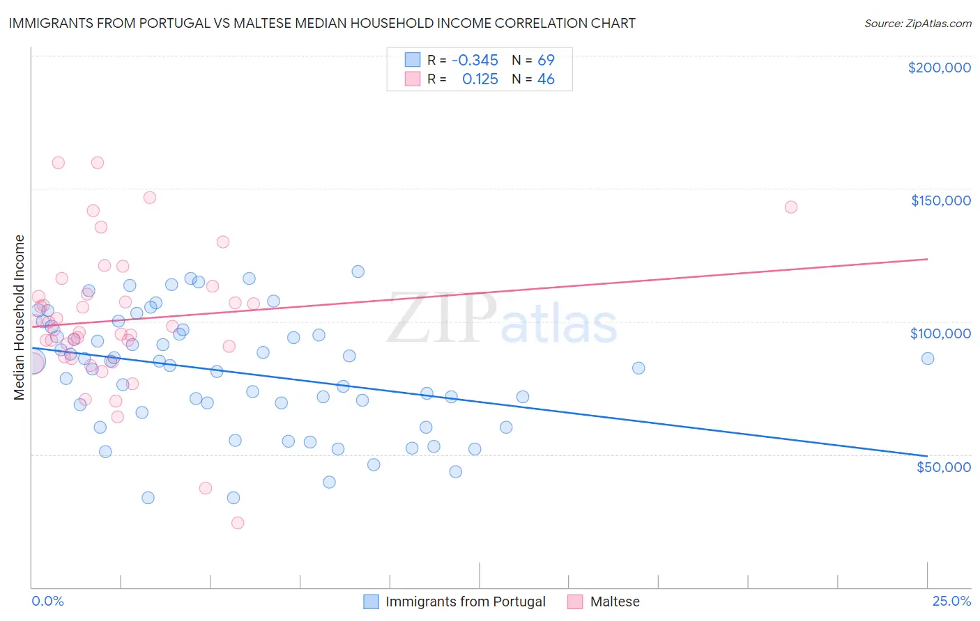 Immigrants from Portugal vs Maltese Median Household Income