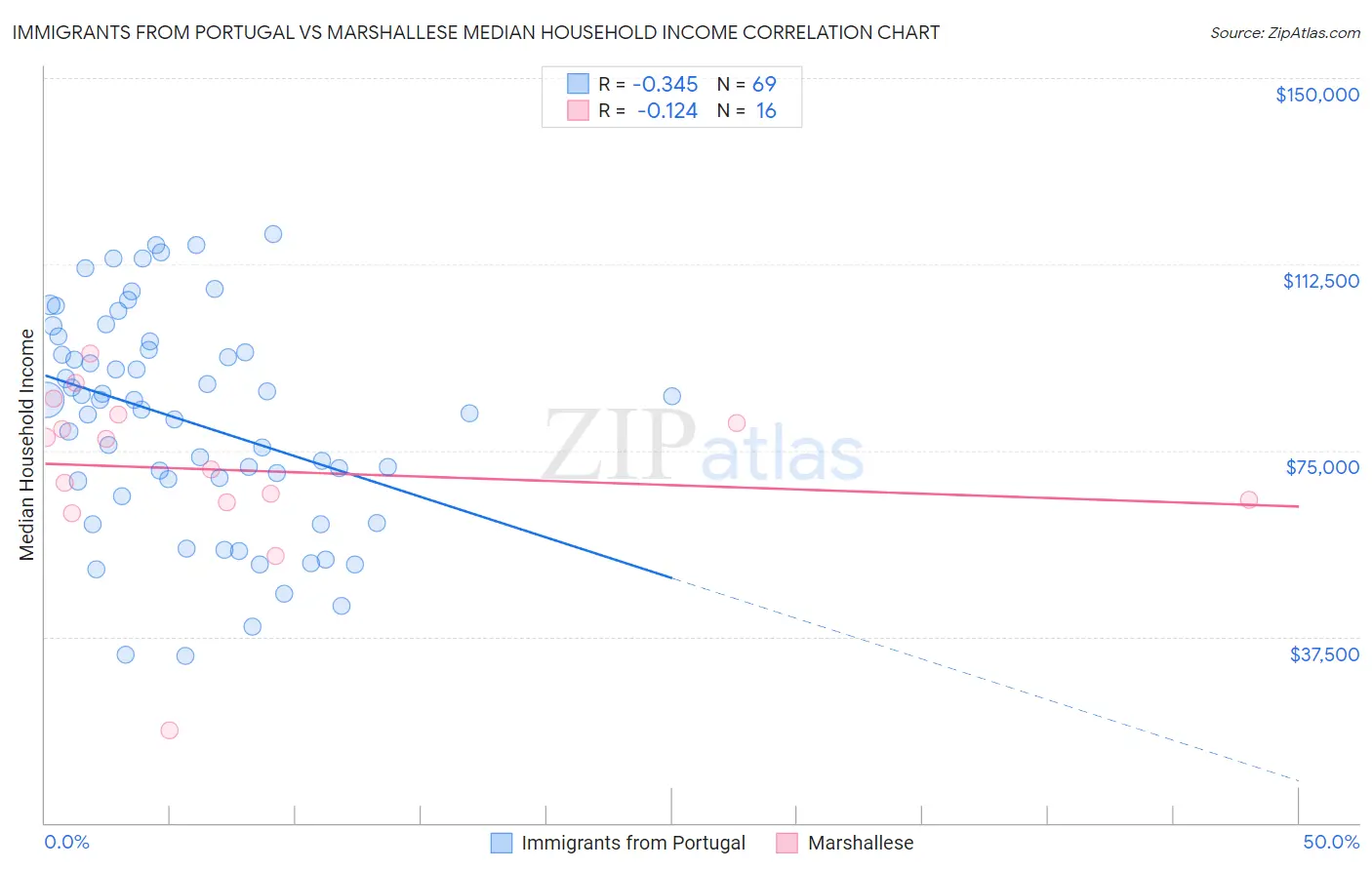 Immigrants from Portugal vs Marshallese Median Household Income