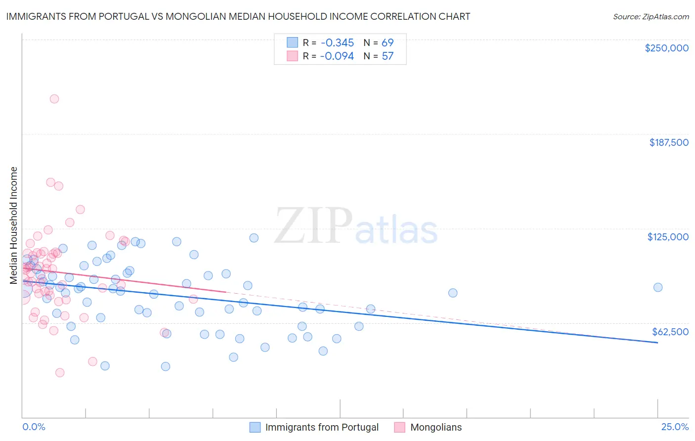 Immigrants from Portugal vs Mongolian Median Household Income