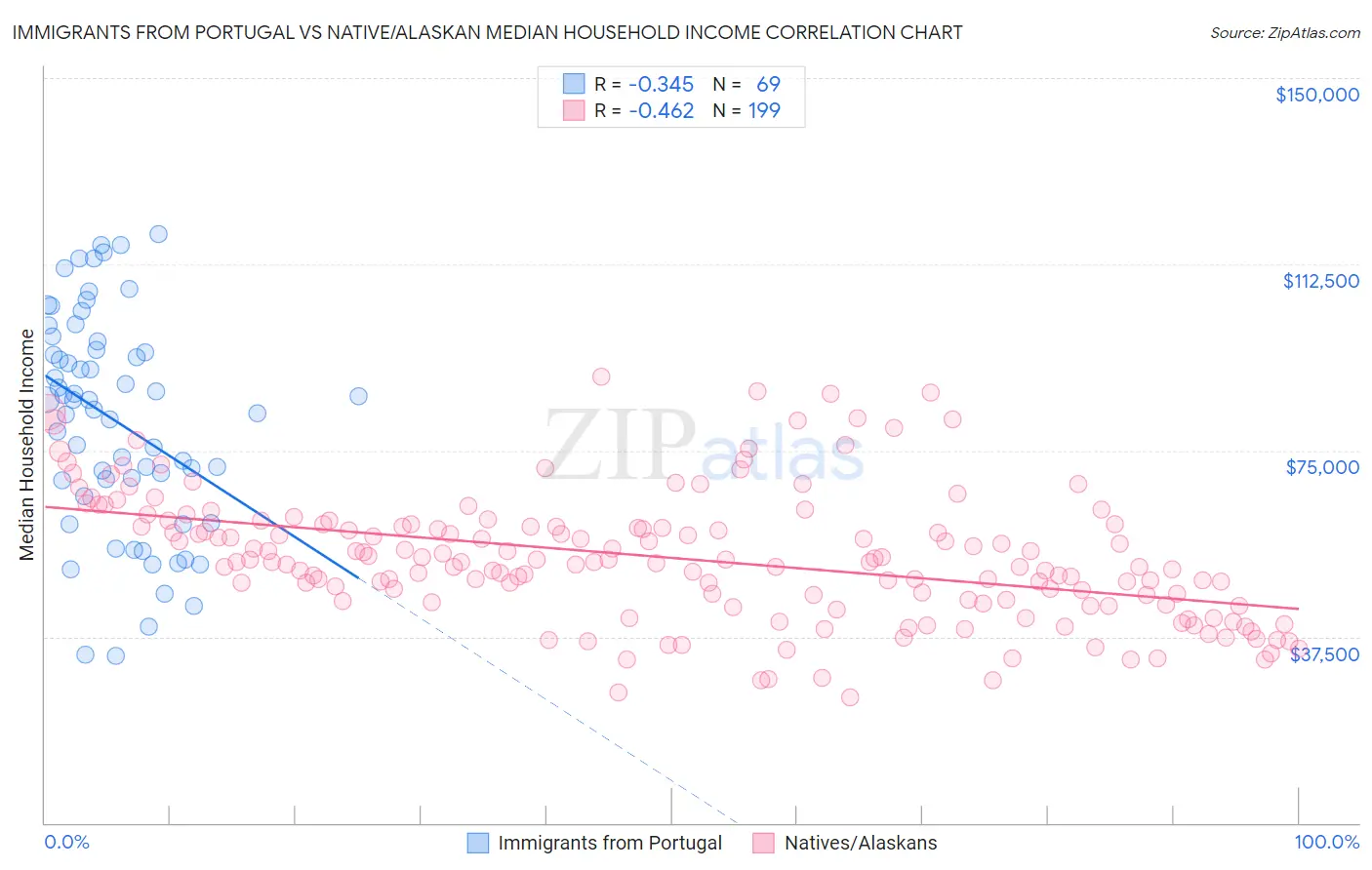Immigrants from Portugal vs Native/Alaskan Median Household Income