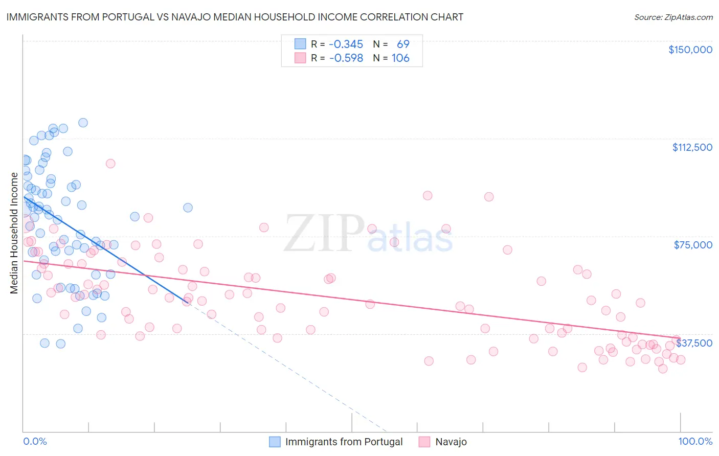 Immigrants from Portugal vs Navajo Median Household Income