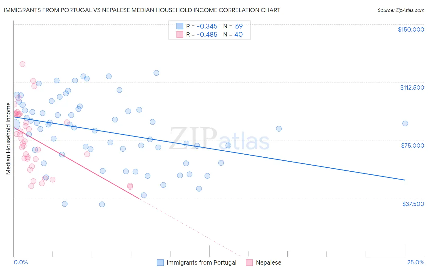 Immigrants from Portugal vs Nepalese Median Household Income