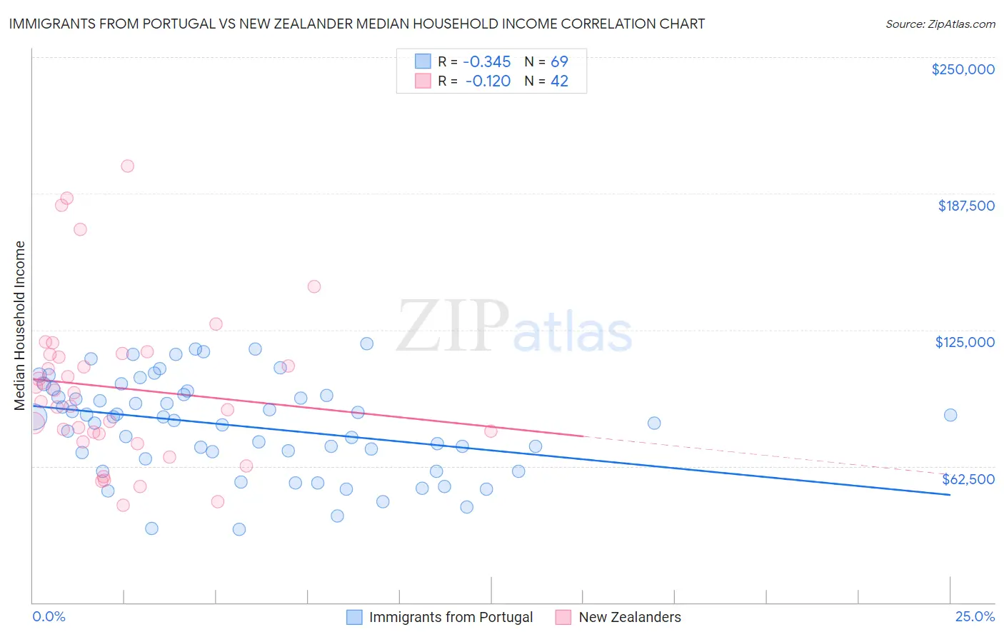 Immigrants from Portugal vs New Zealander Median Household Income