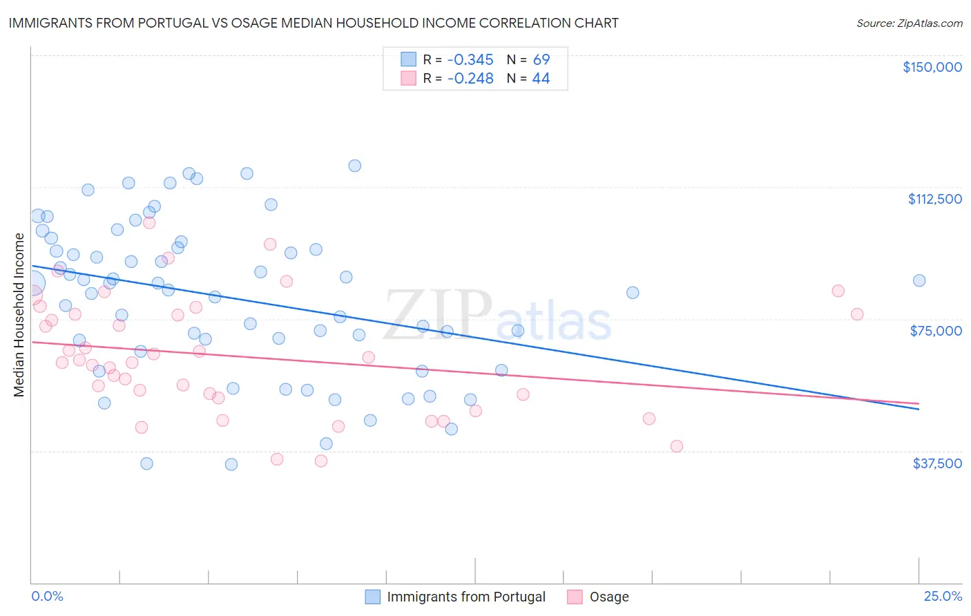 Immigrants from Portugal vs Osage Median Household Income
