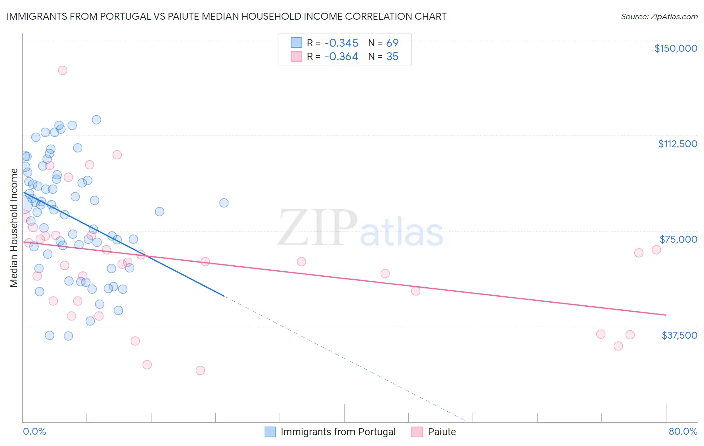 Immigrants from Portugal vs Paiute Median Household Income