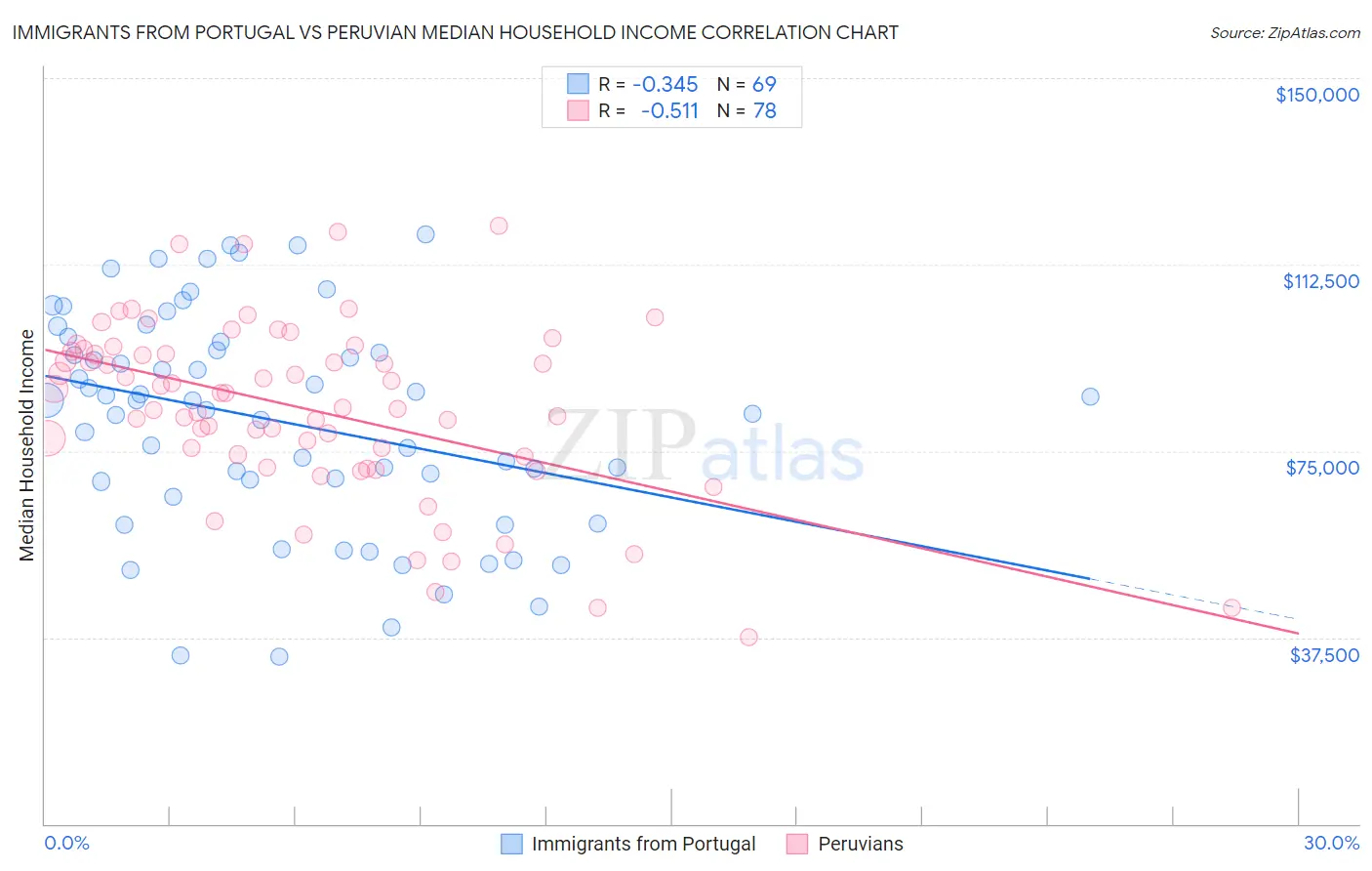 Immigrants from Portugal vs Peruvian Median Household Income