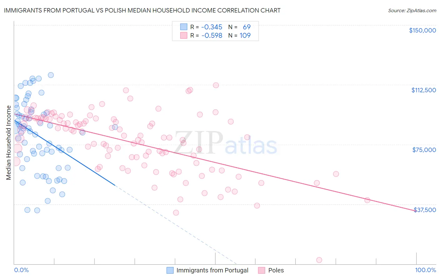 Immigrants from Portugal vs Polish Median Household Income