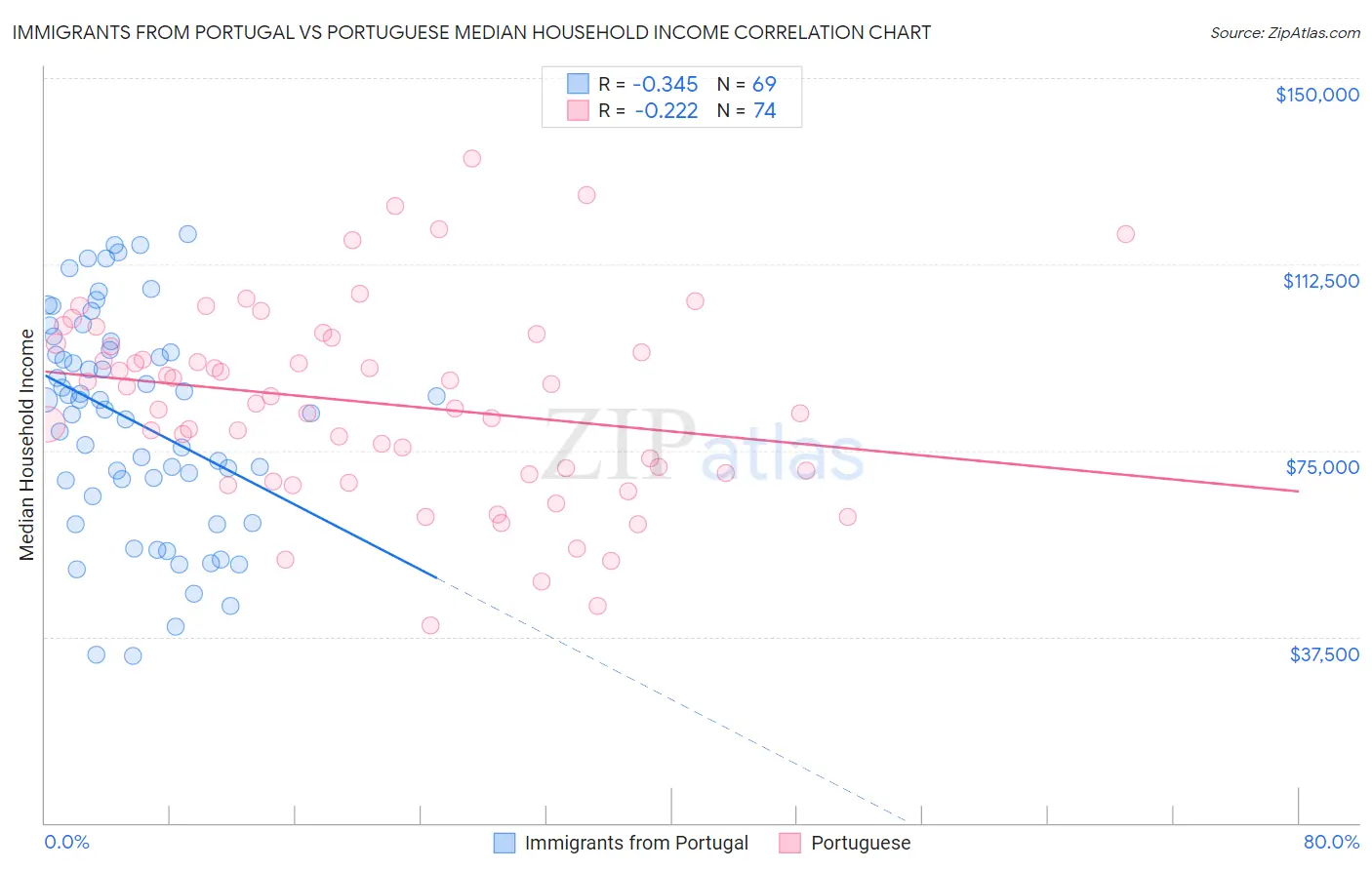 Immigrants from Portugal vs Portuguese Median Household Income