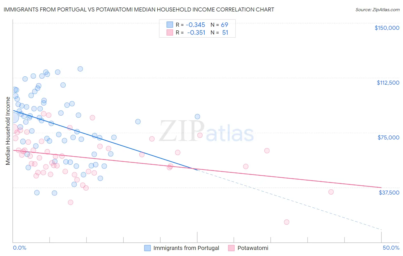 Immigrants from Portugal vs Potawatomi Median Household Income