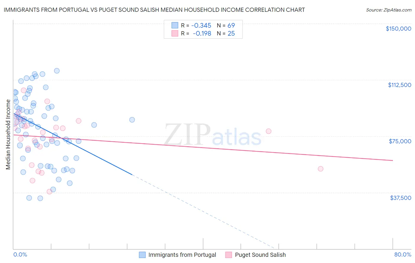 Immigrants from Portugal vs Puget Sound Salish Median Household Income