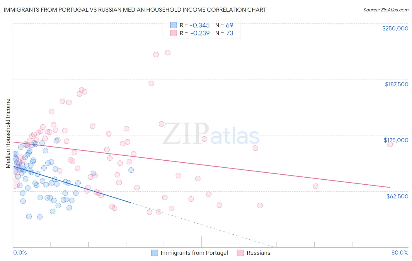 Immigrants from Portugal vs Russian Median Household Income