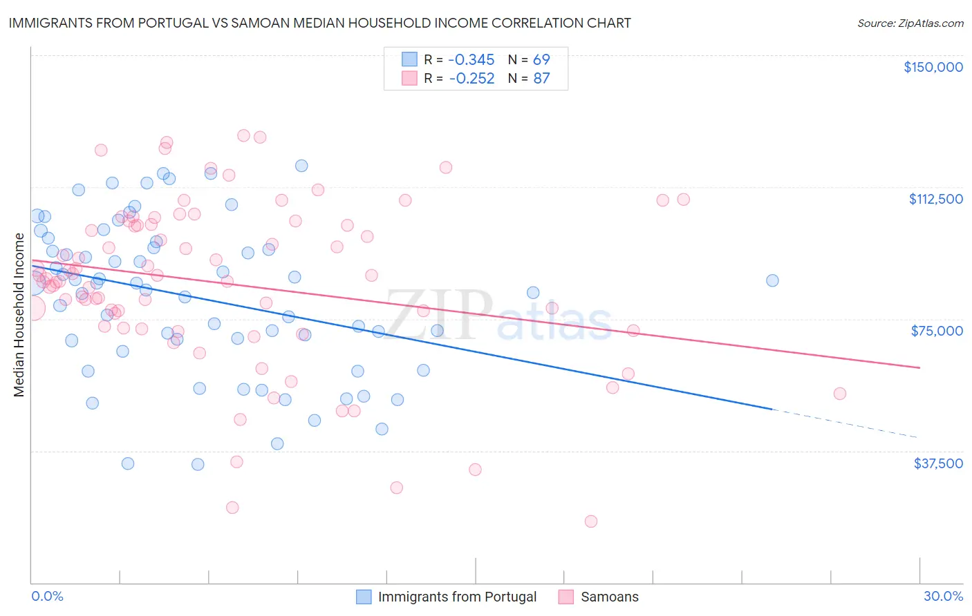 Immigrants from Portugal vs Samoan Median Household Income