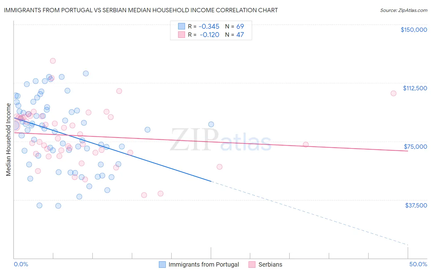 Immigrants from Portugal vs Serbian Median Household Income
