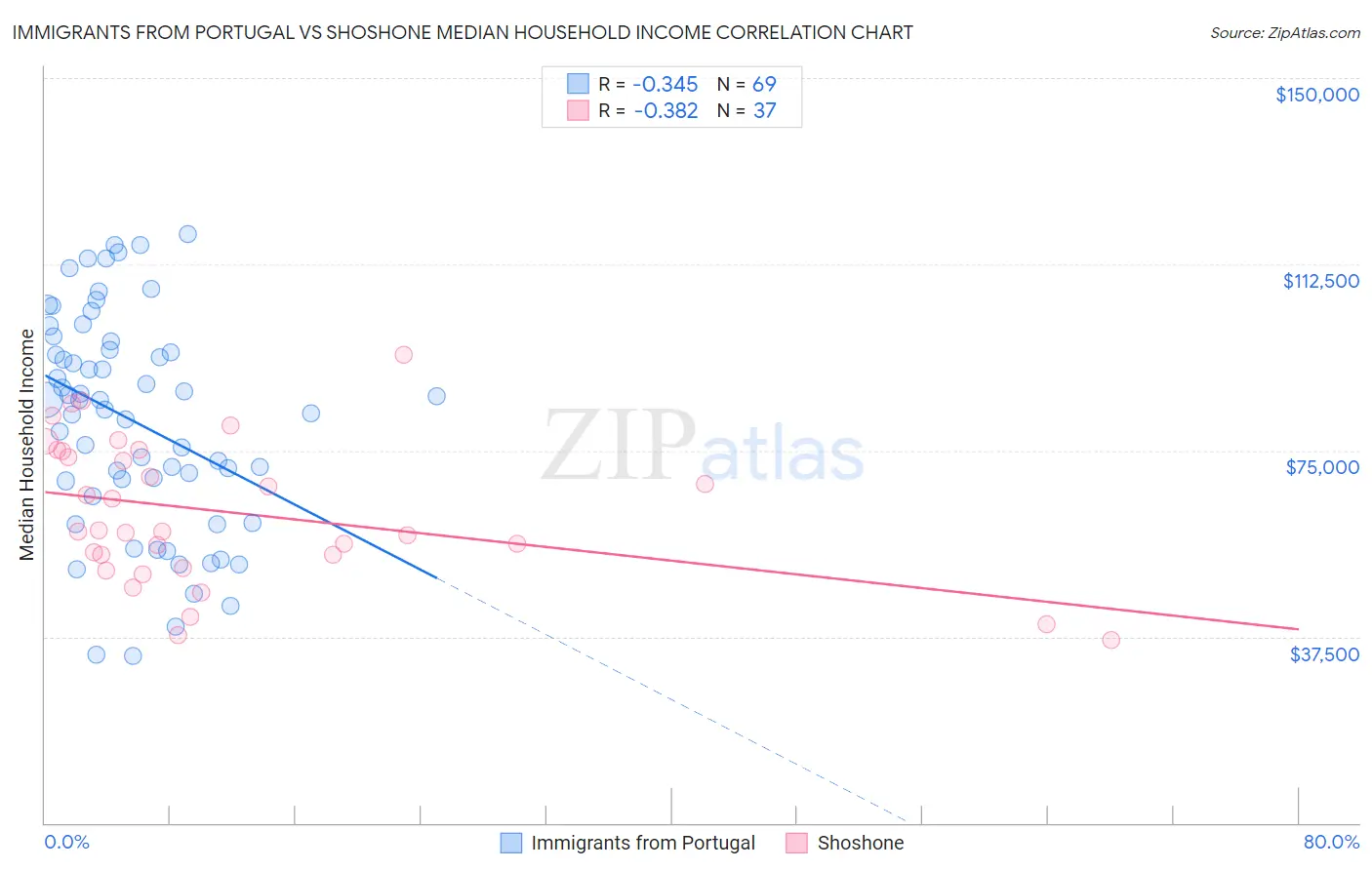 Immigrants from Portugal vs Shoshone Median Household Income