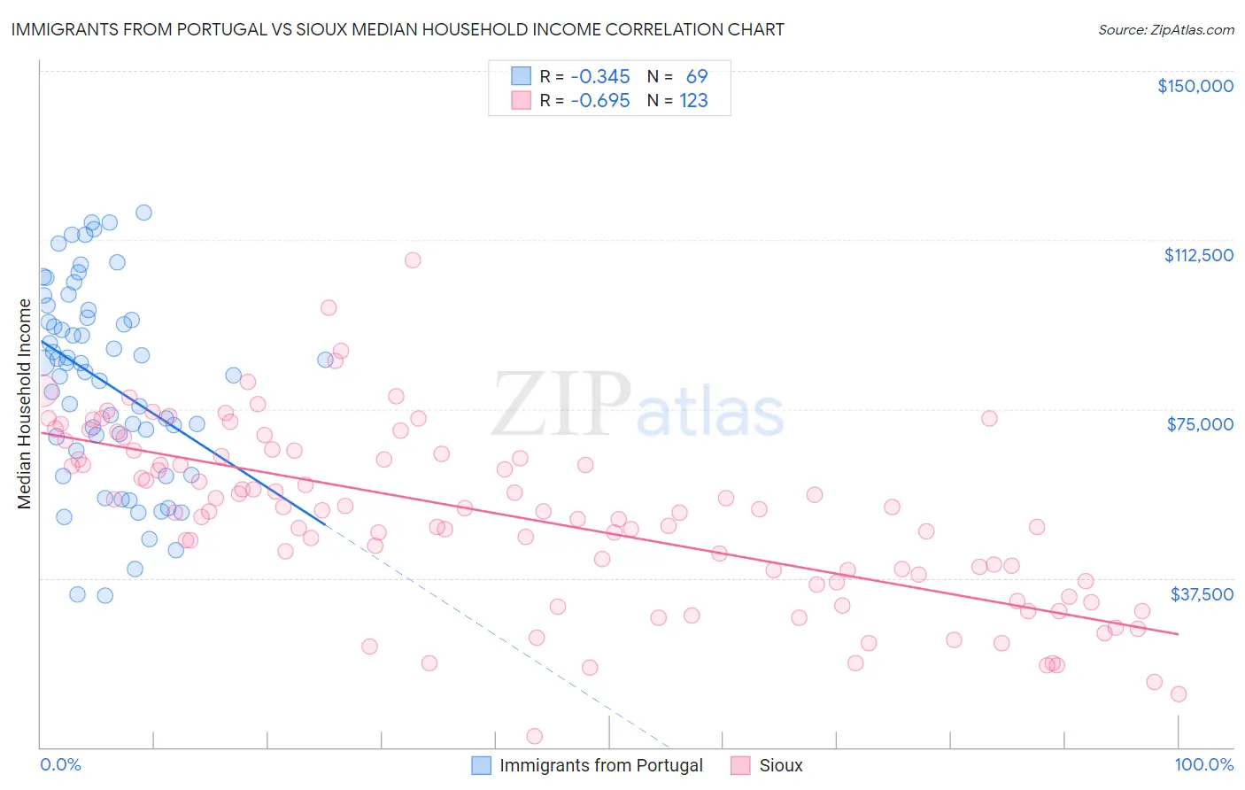 Immigrants from Portugal vs Sioux Median Household Income