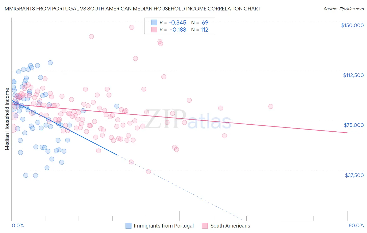 Immigrants from Portugal vs South American Median Household Income