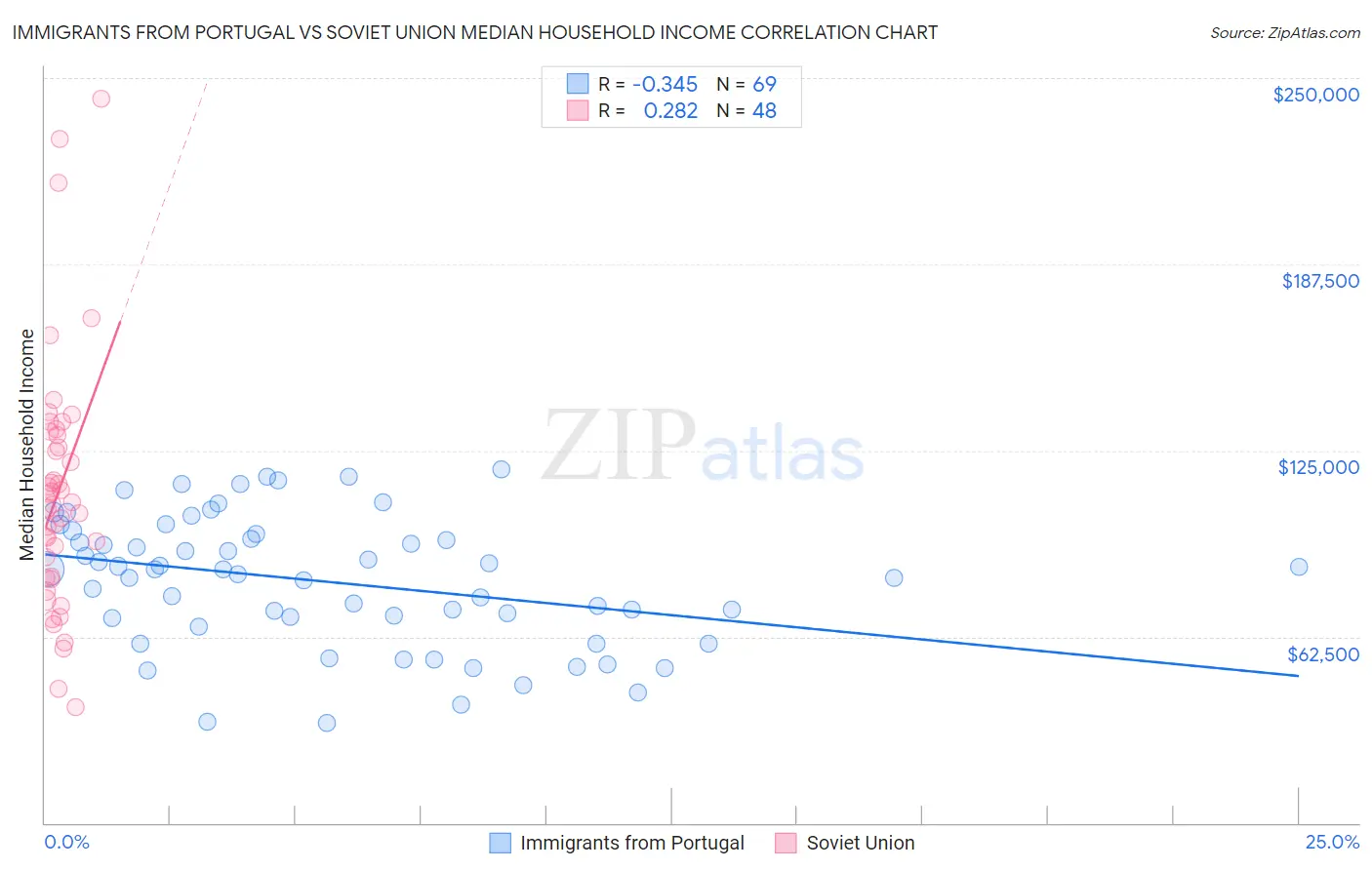 Immigrants from Portugal vs Soviet Union Median Household Income