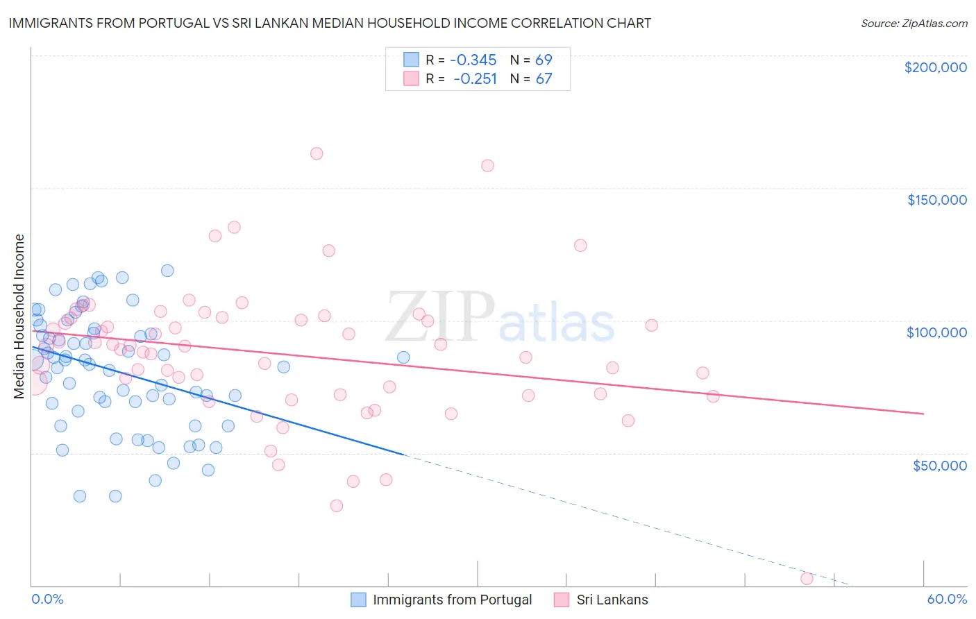 Immigrants from Portugal vs Sri Lankan Median Household Income
