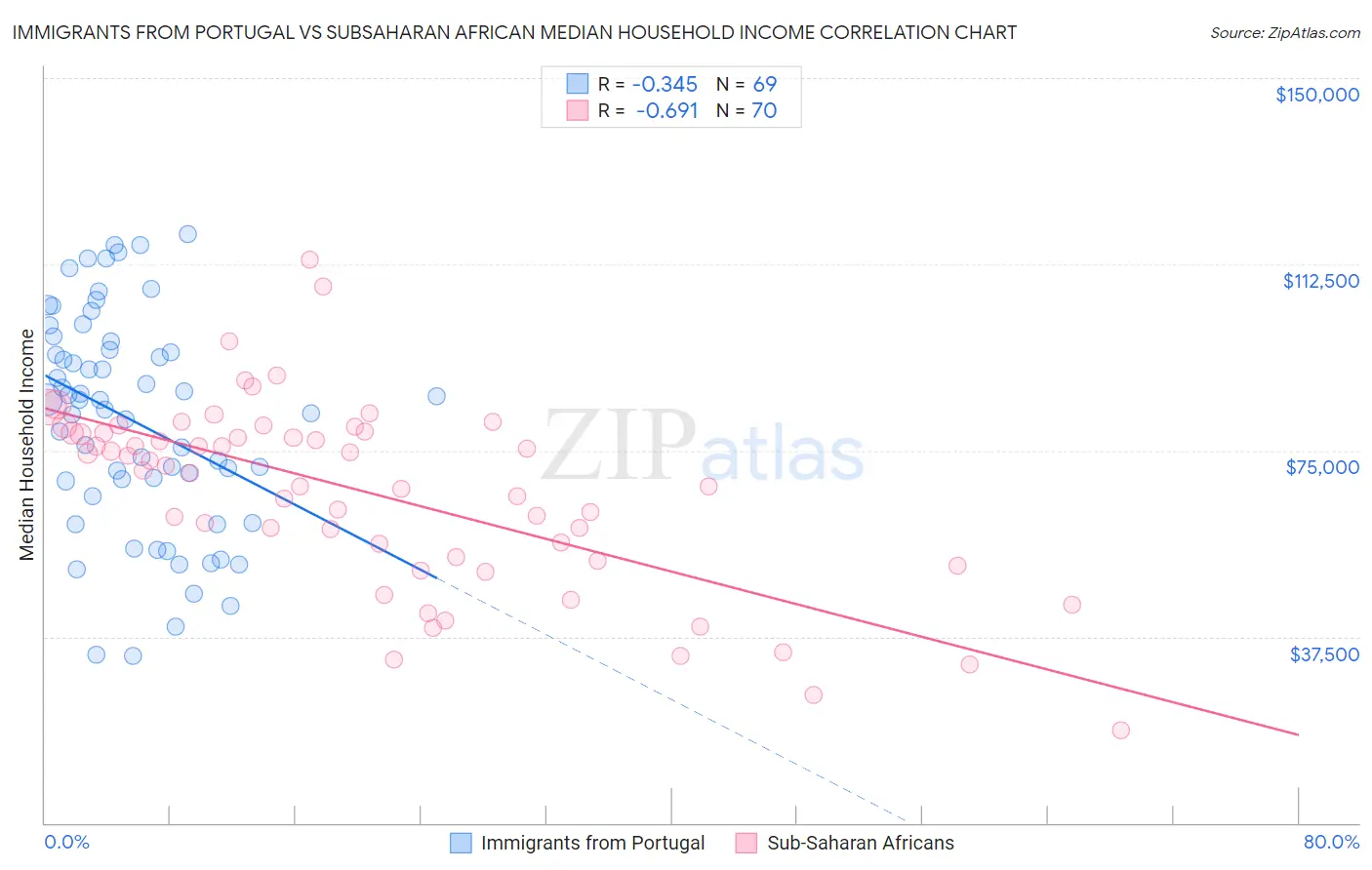 Immigrants from Portugal vs Subsaharan African Median Household Income
