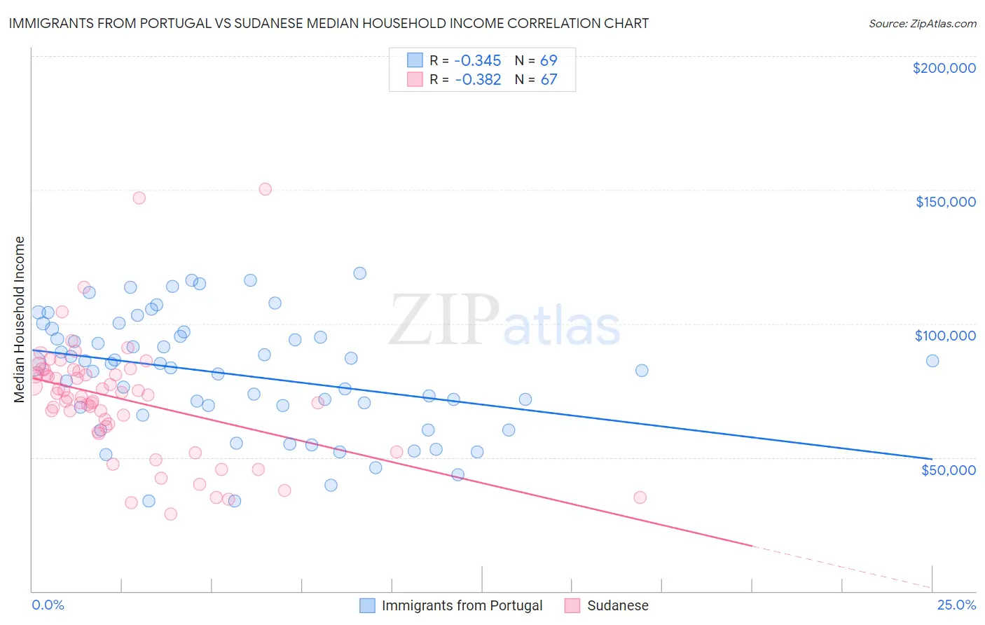 Immigrants from Portugal vs Sudanese Median Household Income