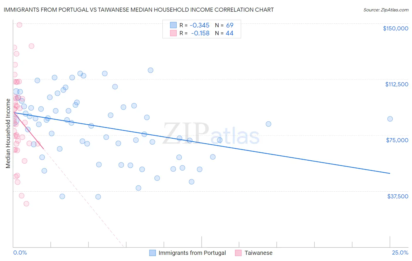 Immigrants from Portugal vs Taiwanese Median Household Income