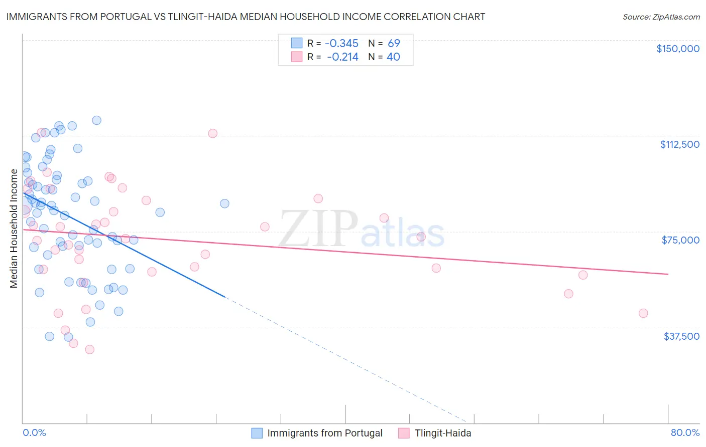 Immigrants from Portugal vs Tlingit-Haida Median Household Income