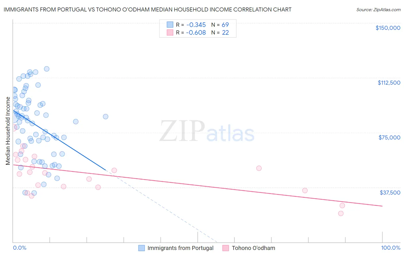 Immigrants from Portugal vs Tohono O'odham Median Household Income