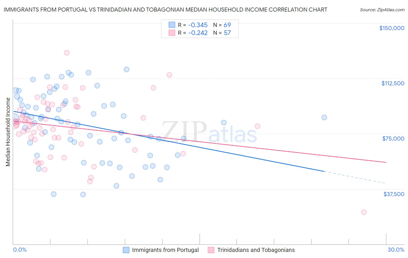 Immigrants from Portugal vs Trinidadian and Tobagonian Median Household Income