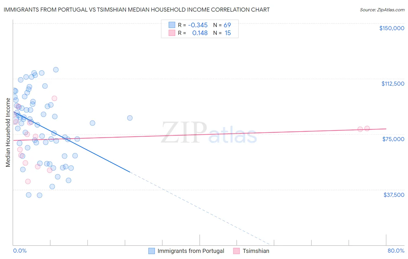 Immigrants from Portugal vs Tsimshian Median Household Income