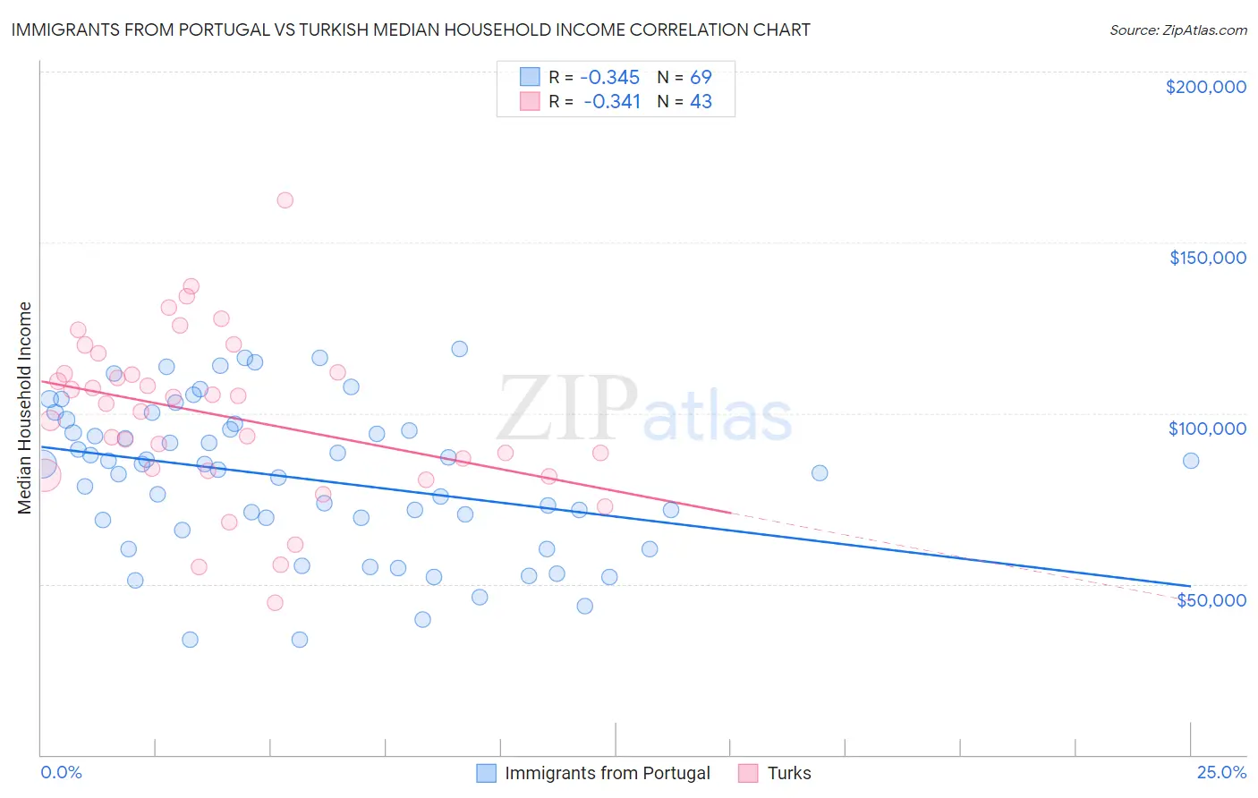 Immigrants from Portugal vs Turkish Median Household Income
