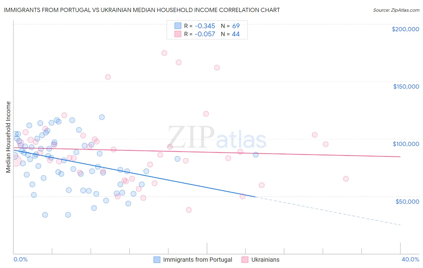 Immigrants from Portugal vs Ukrainian Median Household Income