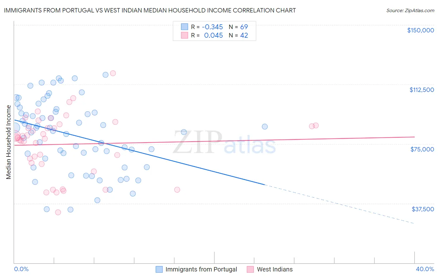 Immigrants from Portugal vs West Indian Median Household Income