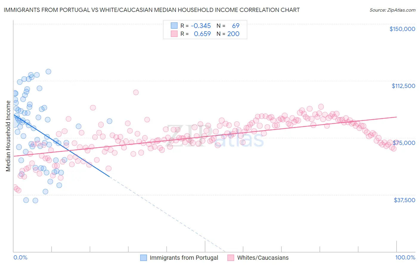 Immigrants from Portugal vs White/Caucasian Median Household Income