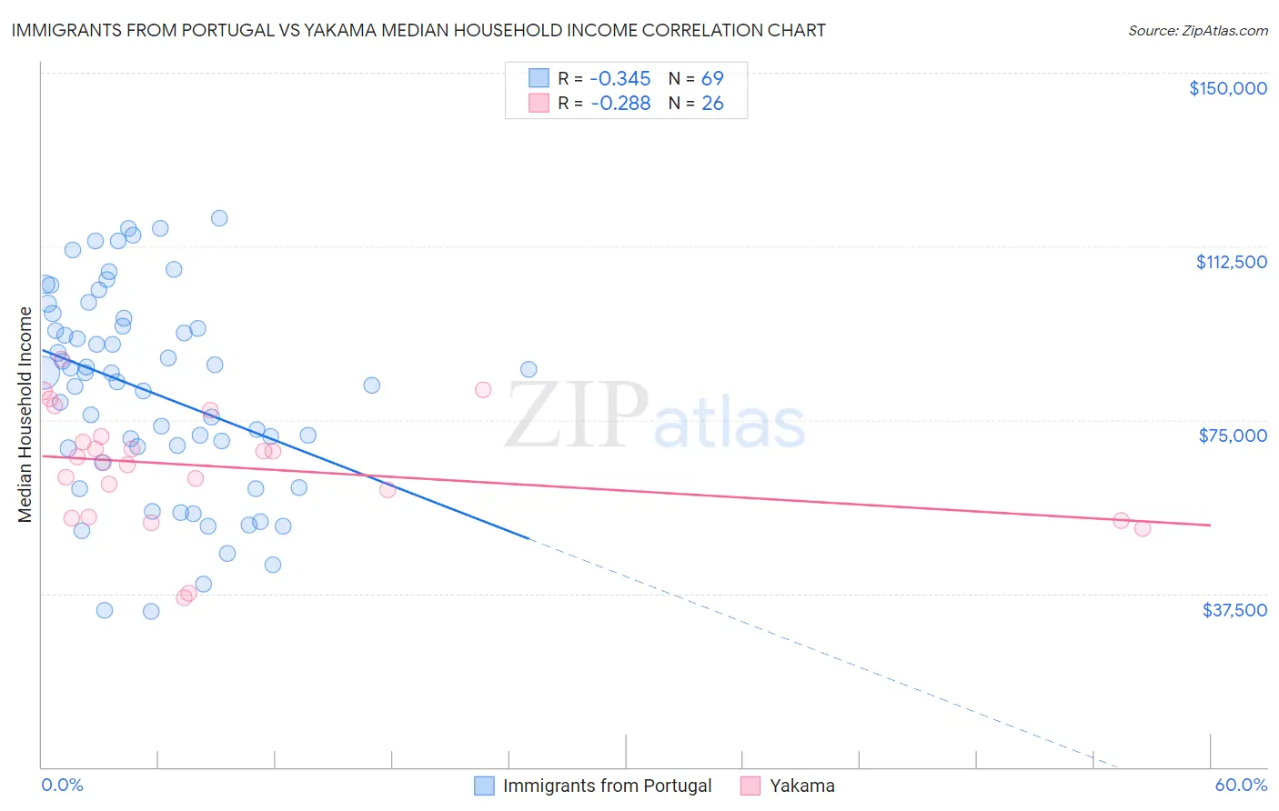 Immigrants from Portugal vs Yakama Median Household Income