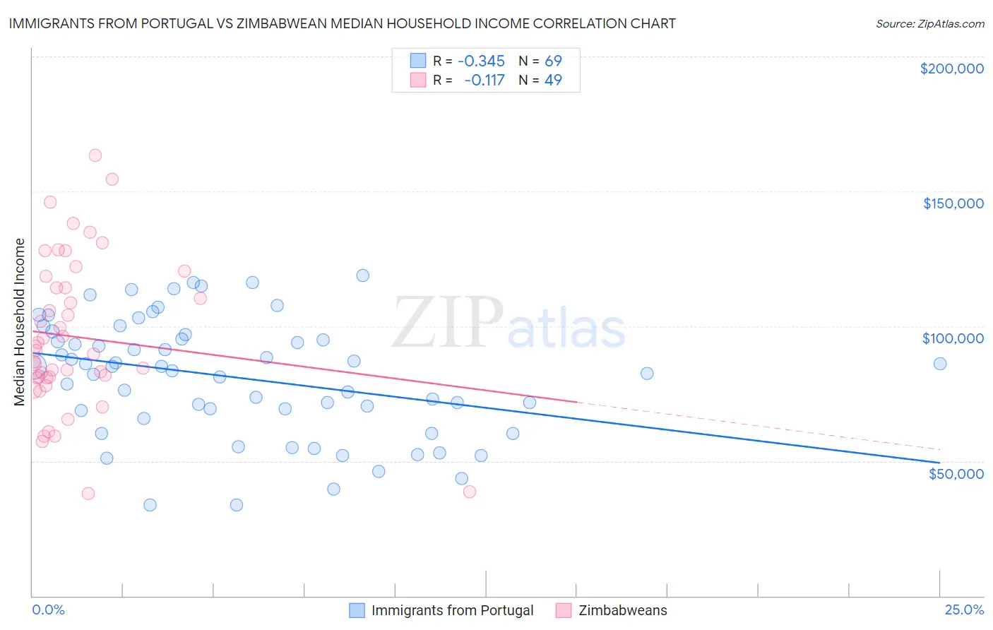 Immigrants from Portugal vs Zimbabwean Median Household Income