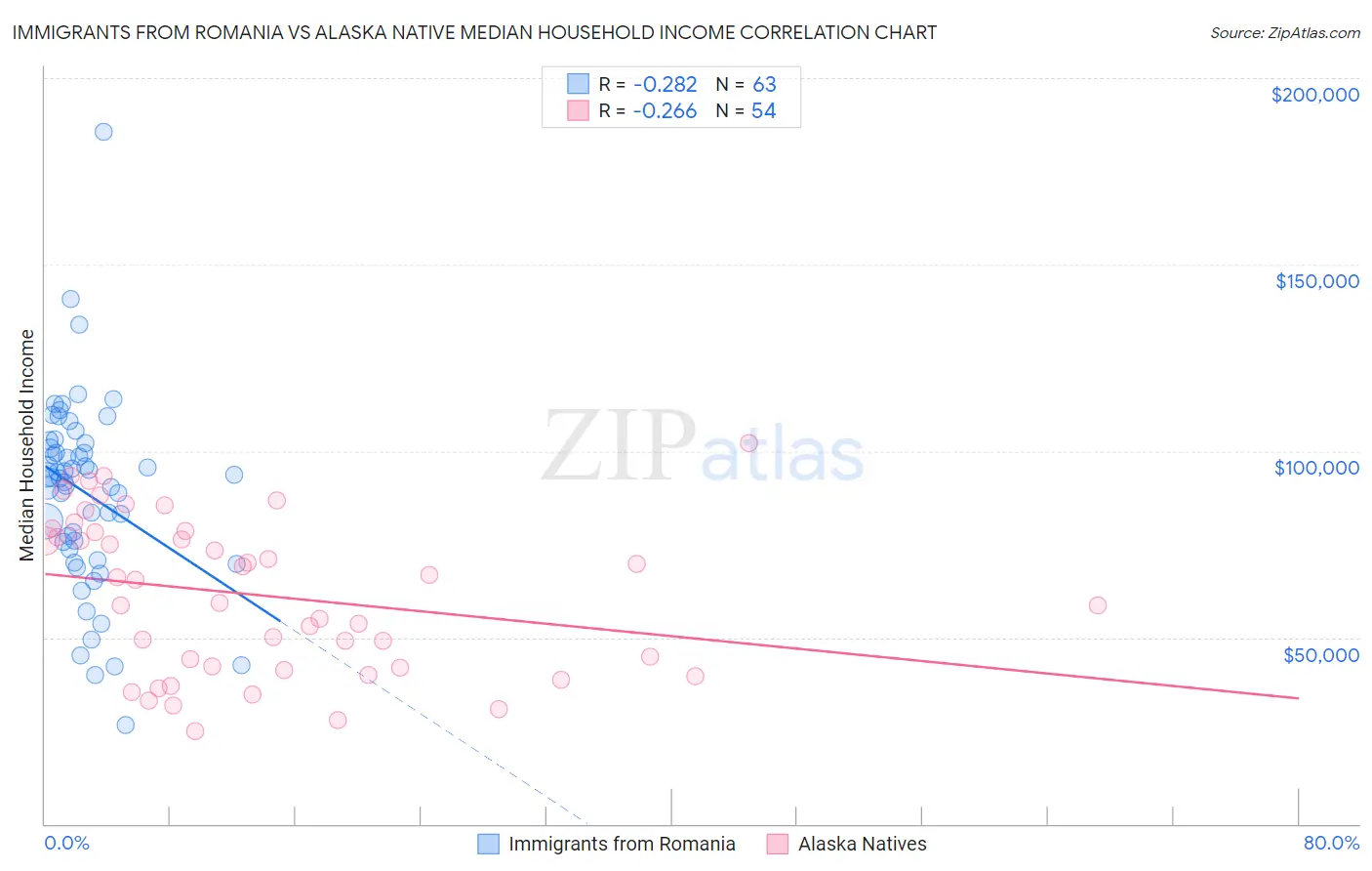 Immigrants from Romania vs Alaska Native Median Household Income