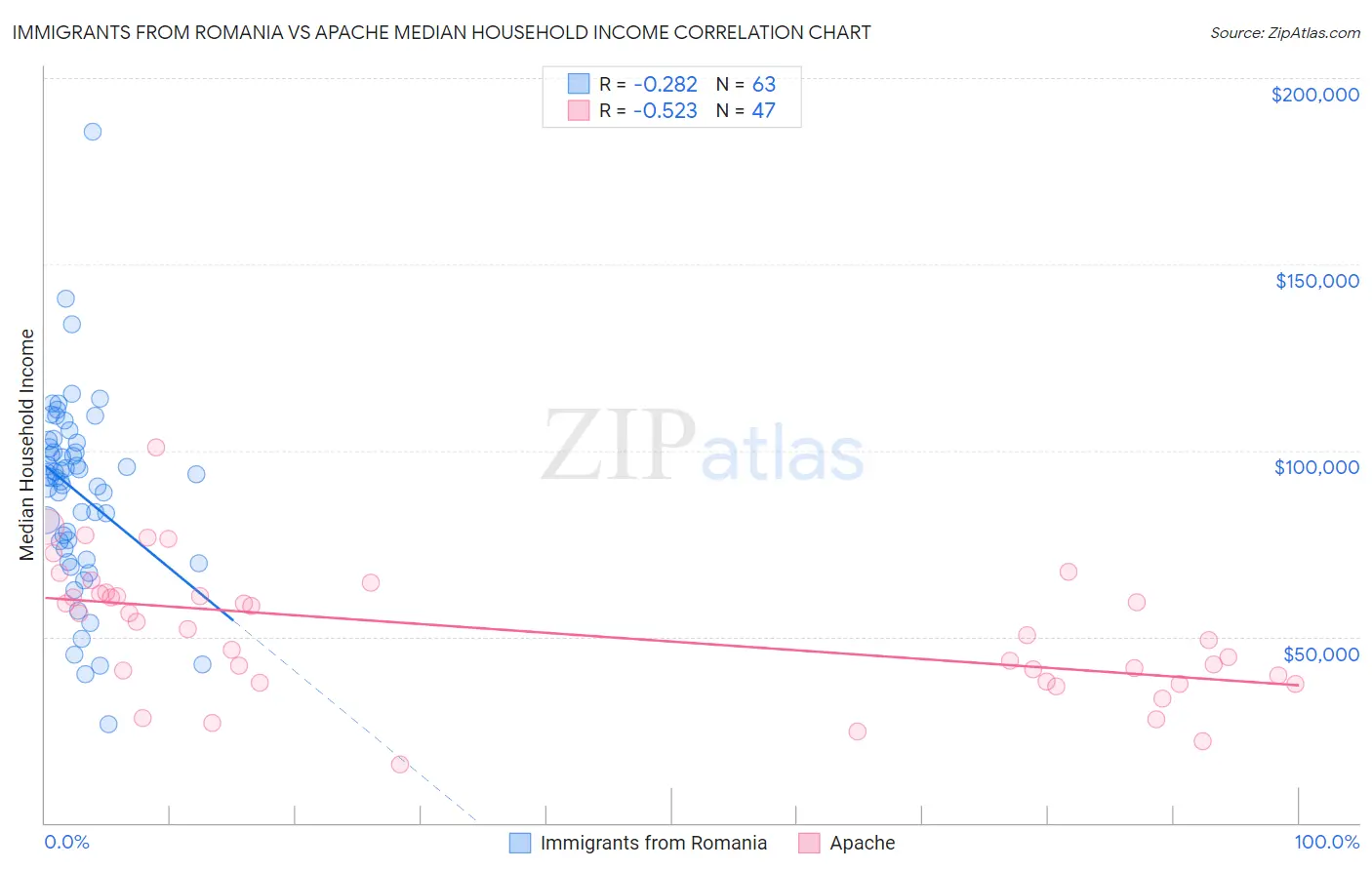 Immigrants from Romania vs Apache Median Household Income