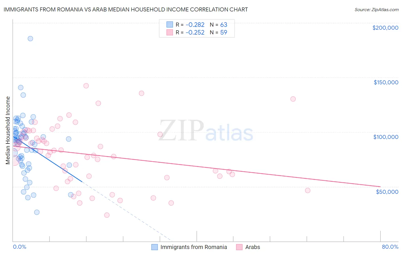 Immigrants from Romania vs Arab Median Household Income