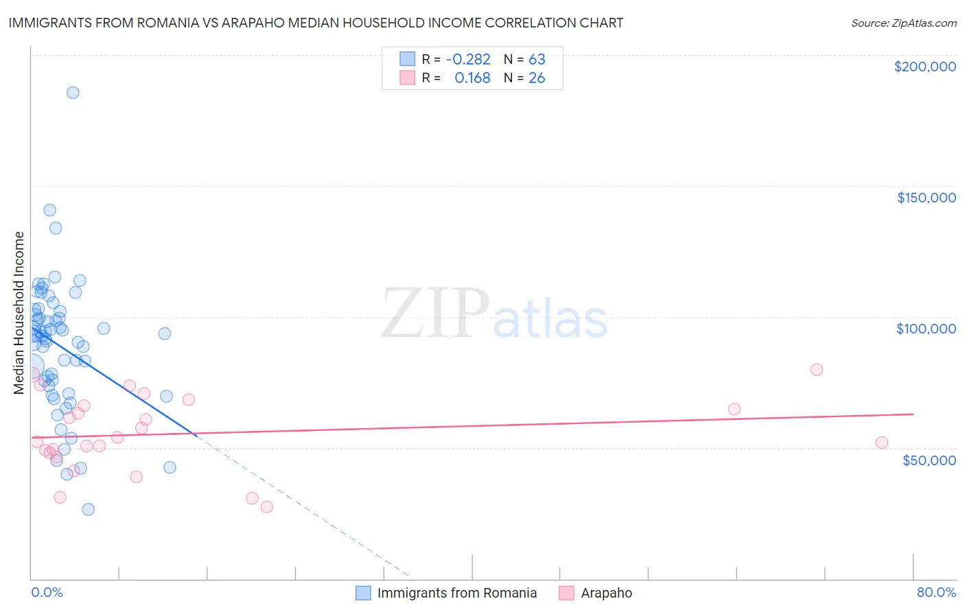 Immigrants from Romania vs Arapaho Median Household Income