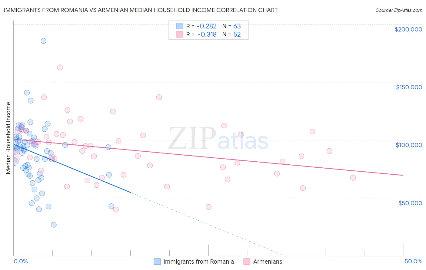 Immigrants from Romania vs Armenian Median Household Income