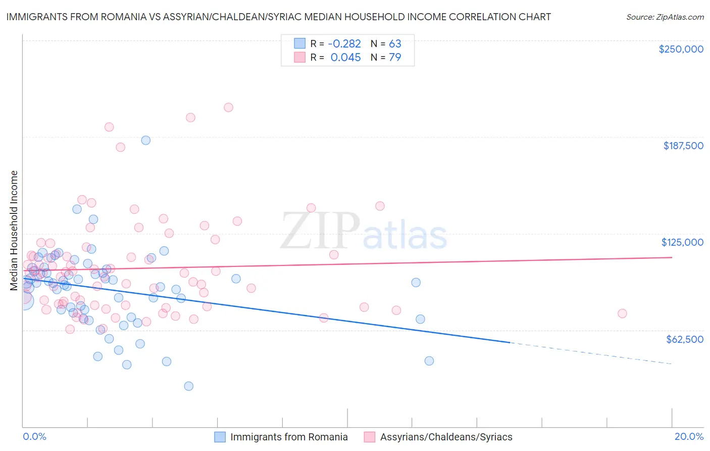 Immigrants from Romania vs Assyrian/Chaldean/Syriac Median Household Income