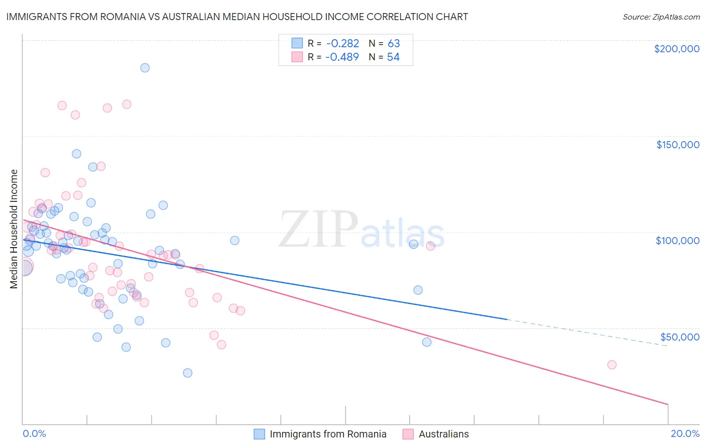 Immigrants from Romania vs Australian Median Household Income