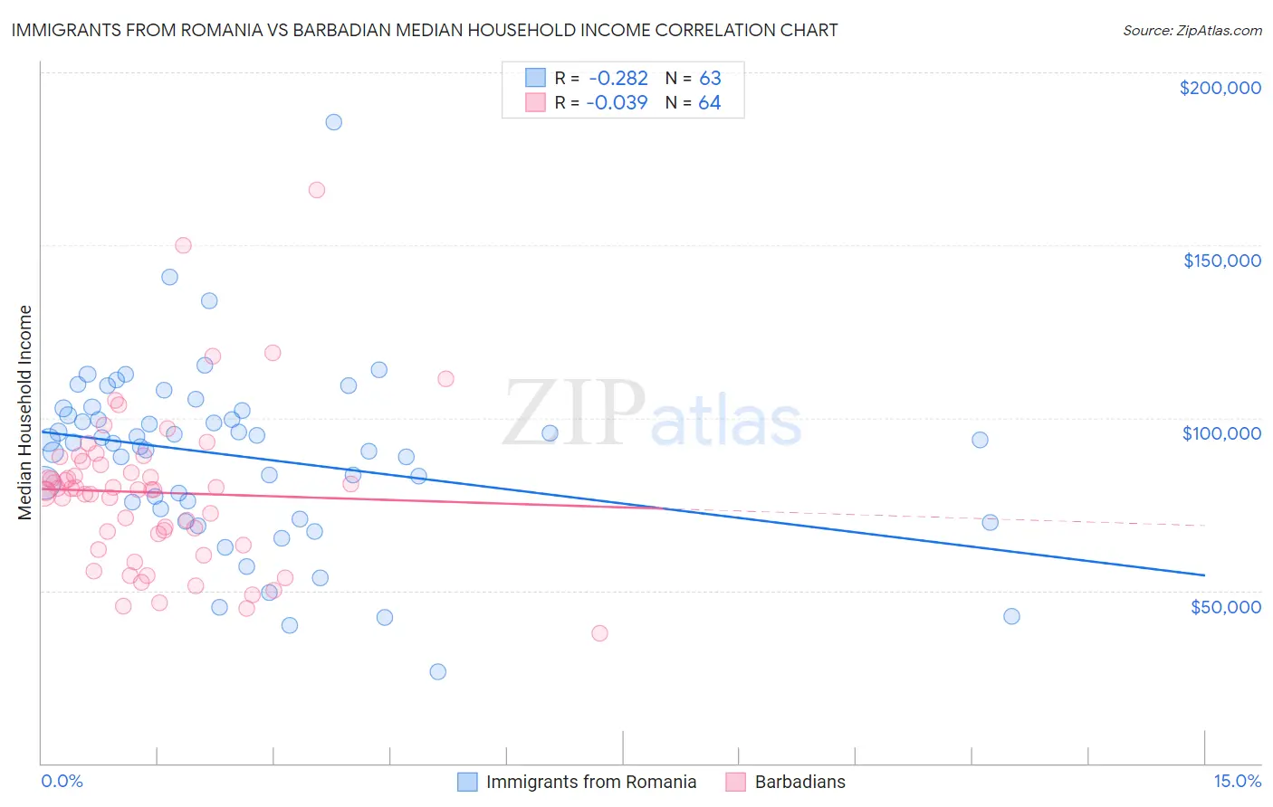 Immigrants from Romania vs Barbadian Median Household Income