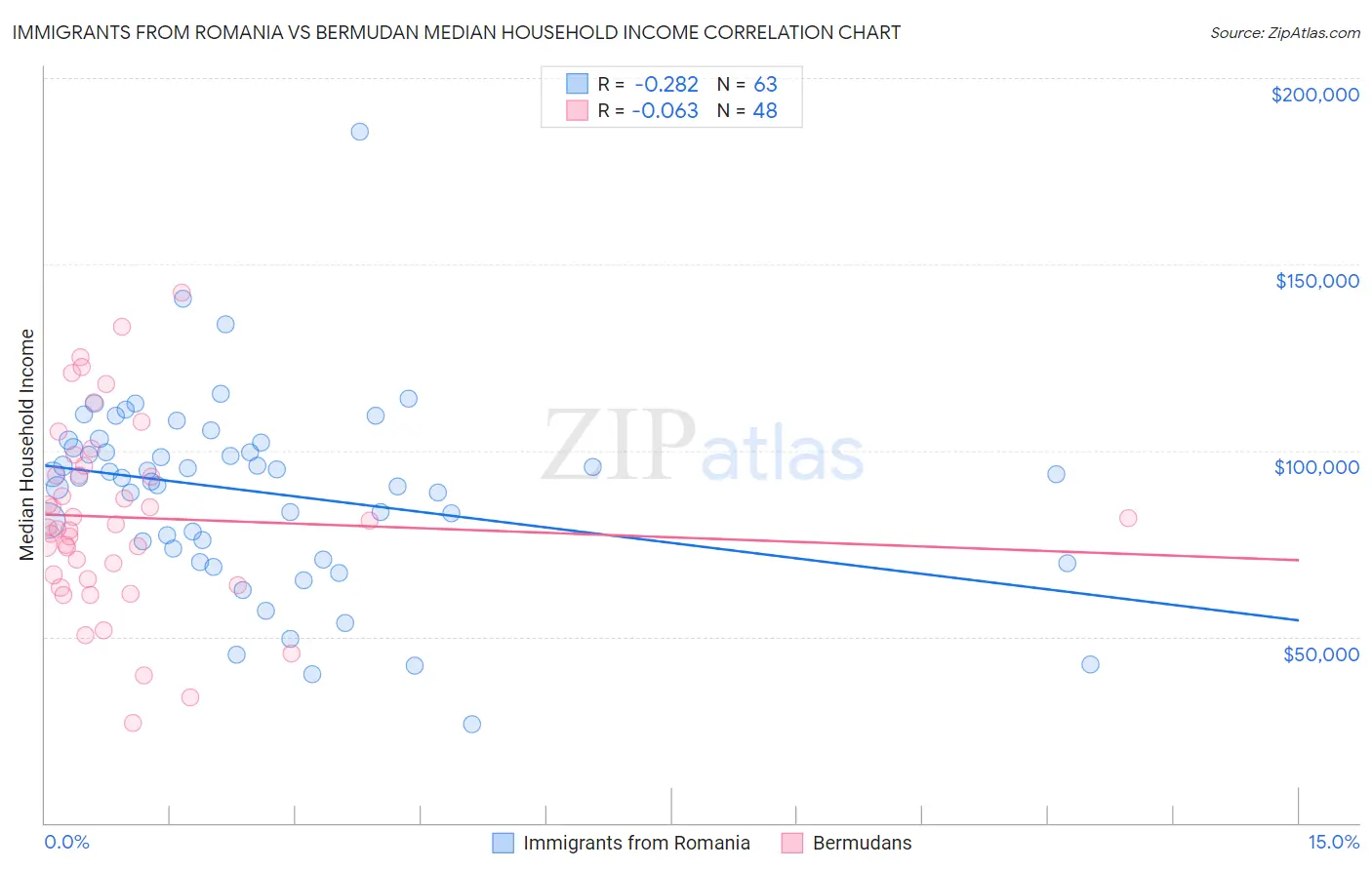 Immigrants from Romania vs Bermudan Median Household Income