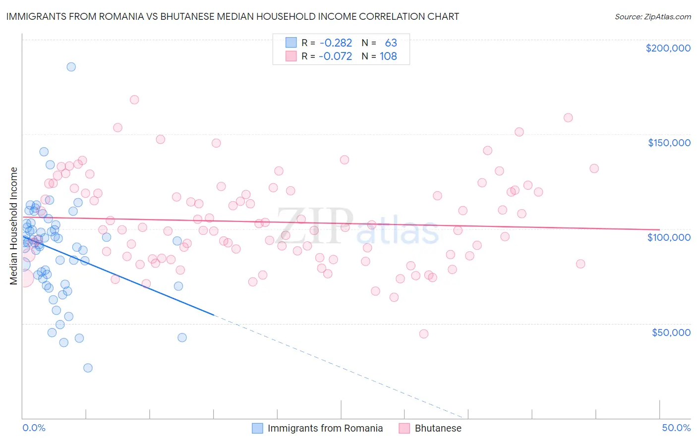 Immigrants from Romania vs Bhutanese Median Household Income