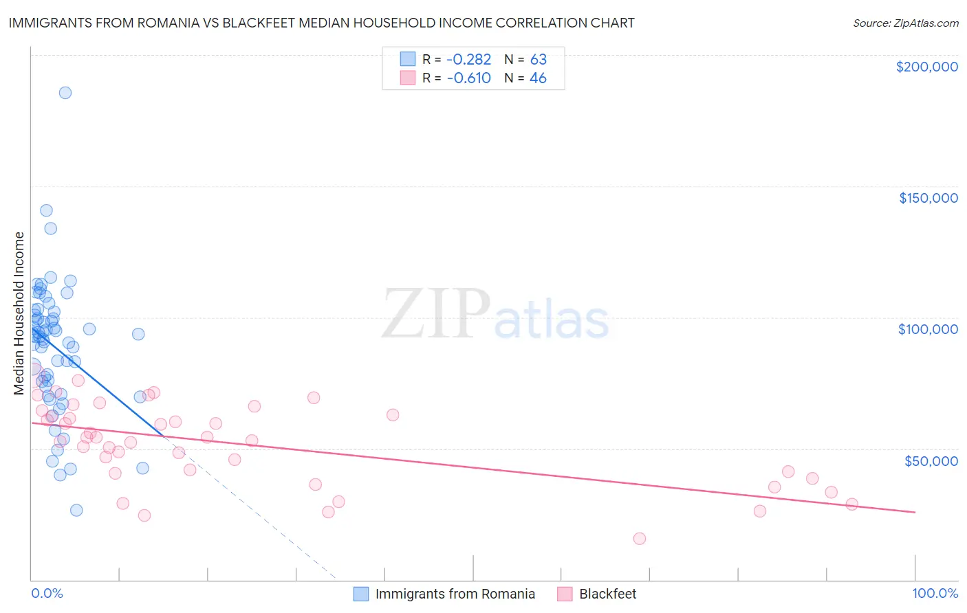 Immigrants from Romania vs Blackfeet Median Household Income