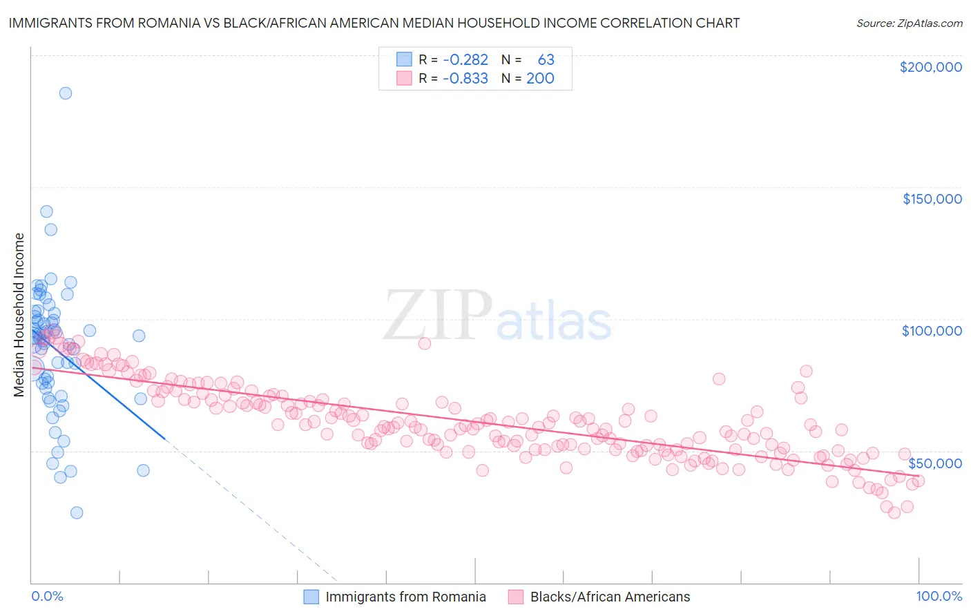 Immigrants from Romania vs Black/African American Median Household Income