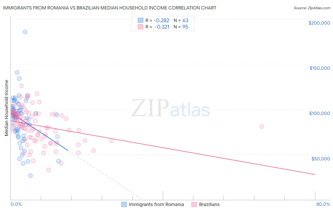Immigrants from Romania vs Brazilian Median Household Income